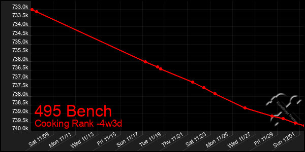 Last 31 Days Graph of 495 Bench