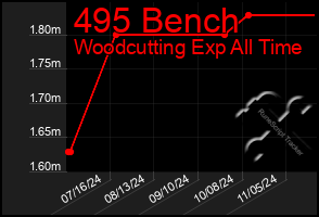 Total Graph of 495 Bench