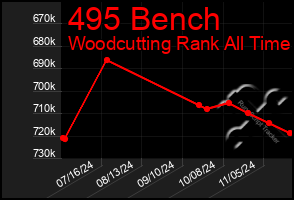 Total Graph of 495 Bench