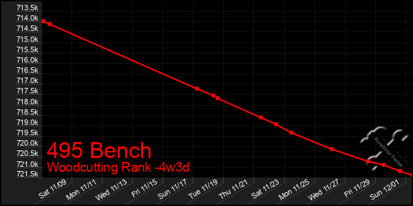 Last 31 Days Graph of 495 Bench