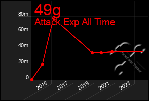 Total Graph of 49g