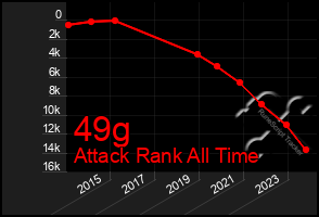 Total Graph of 49g