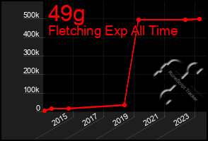 Total Graph of 49g