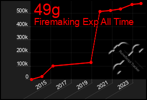 Total Graph of 49g