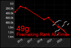 Total Graph of 49g