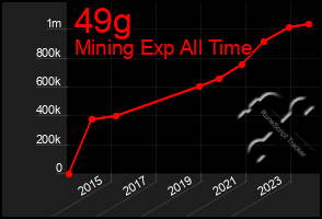 Total Graph of 49g