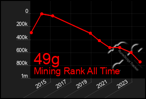 Total Graph of 49g