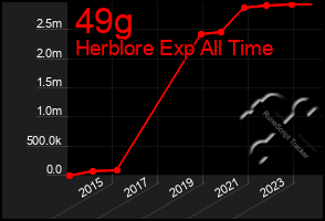 Total Graph of 49g