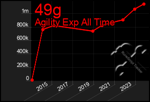 Total Graph of 49g