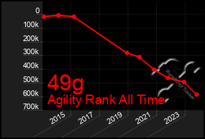 Total Graph of 49g