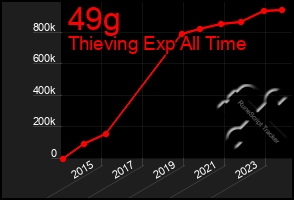 Total Graph of 49g