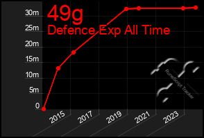 Total Graph of 49g