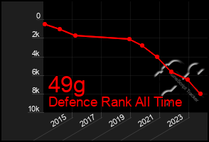 Total Graph of 49g