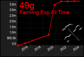 Total Graph of 49g