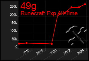 Total Graph of 49g