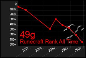 Total Graph of 49g