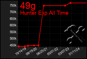 Total Graph of 49g