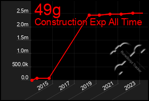 Total Graph of 49g