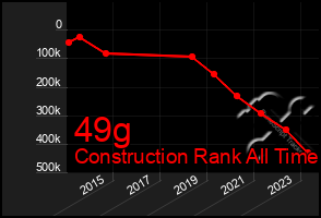 Total Graph of 49g