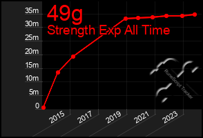 Total Graph of 49g