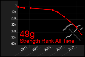 Total Graph of 49g