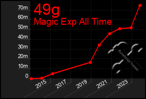 Total Graph of 49g