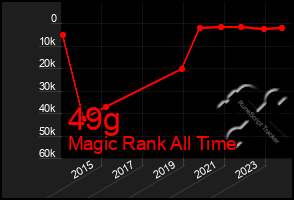 Total Graph of 49g