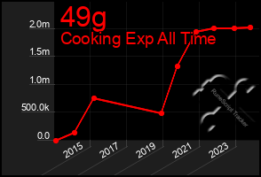 Total Graph of 49g