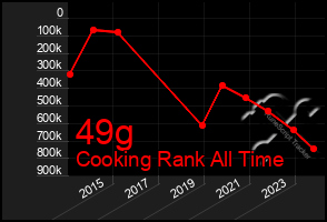 Total Graph of 49g