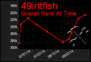 Total Graph of 49iritfish