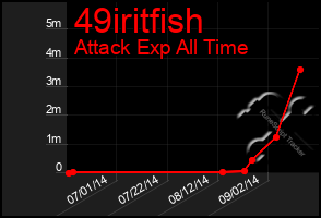 Total Graph of 49iritfish