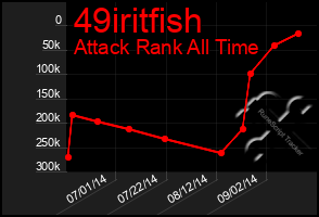 Total Graph of 49iritfish