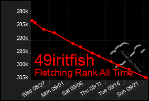 Total Graph of 49iritfish