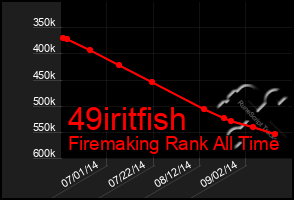 Total Graph of 49iritfish