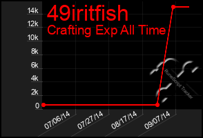 Total Graph of 49iritfish