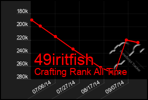 Total Graph of 49iritfish