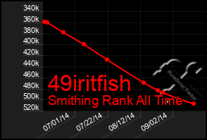 Total Graph of 49iritfish