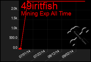 Total Graph of 49iritfish