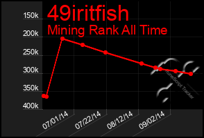 Total Graph of 49iritfish