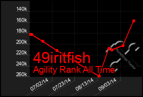 Total Graph of 49iritfish