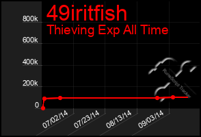 Total Graph of 49iritfish