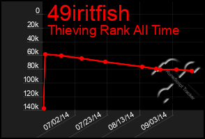 Total Graph of 49iritfish