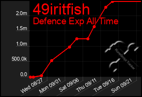 Total Graph of 49iritfish