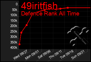 Total Graph of 49iritfish