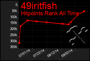 Total Graph of 49iritfish