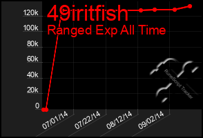 Total Graph of 49iritfish