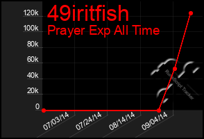 Total Graph of 49iritfish