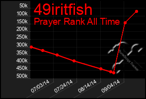 Total Graph of 49iritfish