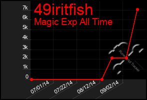 Total Graph of 49iritfish