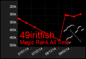 Total Graph of 49iritfish